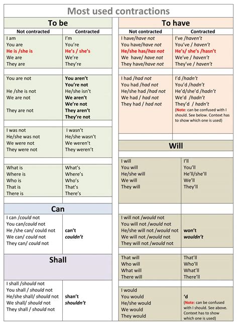 Useful List of Informal Contractions in English - ESLBUZZ