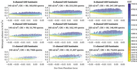 Melanopic Limits of Metamer Spectral Optimisation in Multi-Channel ...