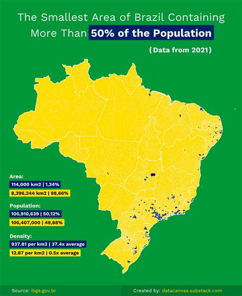 Daily Chart: Splitting the Population of Brazil in Half | by Oscar Leo | Medium