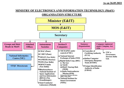 Organisation chart of government of india - Brainly.in