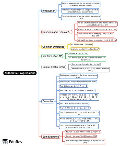 Arithmetic Progressions-2 Mind Map - Class 10 Maths