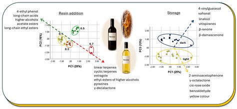 Photodegradation of Retsina Wine: Does Pine Resin Protect Against Light ...