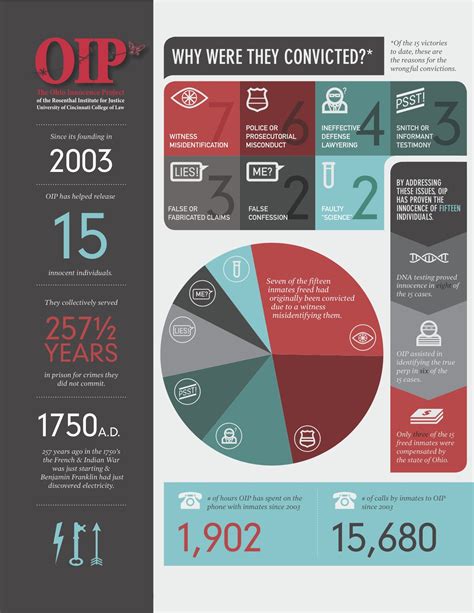 Ohio Innocence Project at UC advocates for the innocent, University of ...