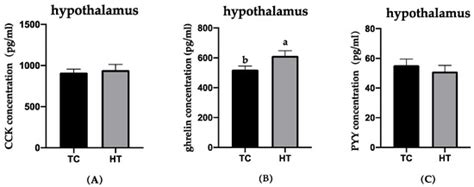 Effects of Heat Stress on Gut-Microbial Metabolites, Gastrointestinal ...