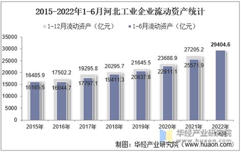 2022年6月河北工业企业单位数量、资产结构及利润统计分析_地区宏观数据频道-华经情报网