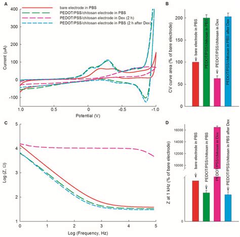 Polymerization of PEDOT/PSS/Chitosan-Coated Electrodes for ...