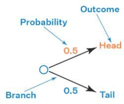 Probability - The Complete SAT Course - Class 10 PDF Download