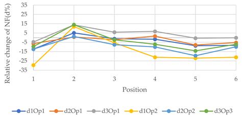 The Effect of Openings’ Size and Location on Selected Dynamical ...