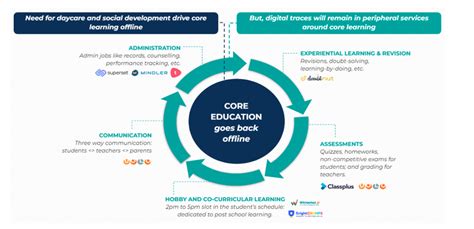 EdTech Landscape In India: What Changed In The Post Pandemic Years ...