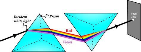 Image result for Prism Experiments Advanced-Level Physics
