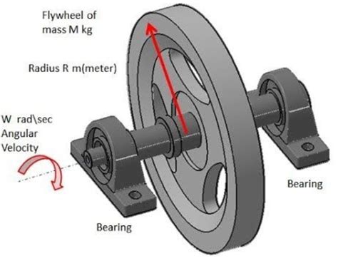 Flywheels - The Unstoppable Force of Growth
