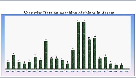 Zero Rhino poaching in Kaziranga: Here's how it was achieved