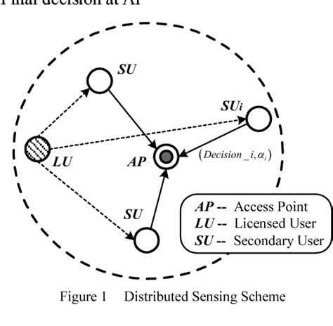 Image result for Distributed Spectrum Sensing