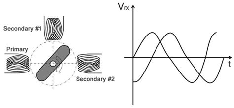Image result for Resolver Type Sensor vs Potential Sensor