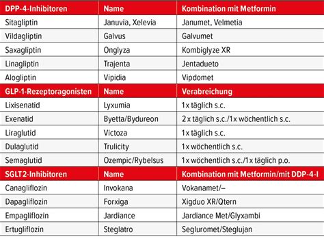 Antidiabetika: in Klassen denken - Diabetologie & Endokrinologie ...