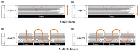 Image result for Distributing Loads On Multiple Faces