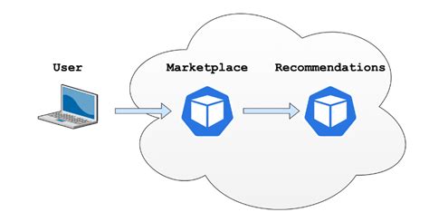 Image result for Python Micro Service Application