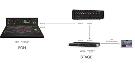 Image result for Midas M32 Tutorials