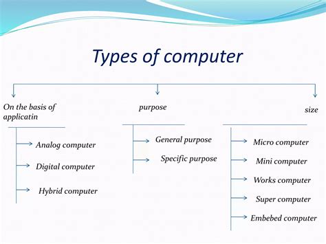 Image result for Describe Different Types of Computer