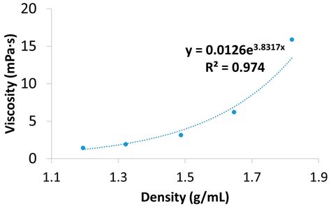Representative Test Material for Validation of Density Separation as ...