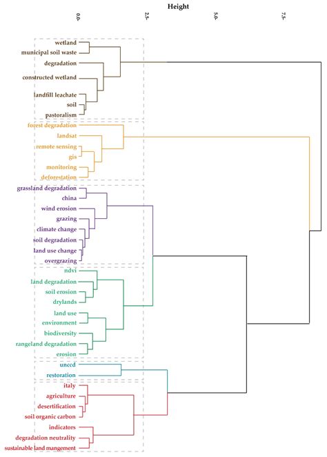 A Bibliometric Analysis on Land Degradation: Current Status ...