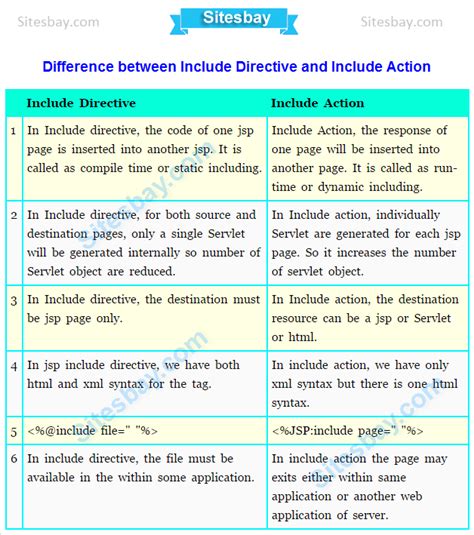 Difference Between Include Directive and Include Action - JSP Tutorial