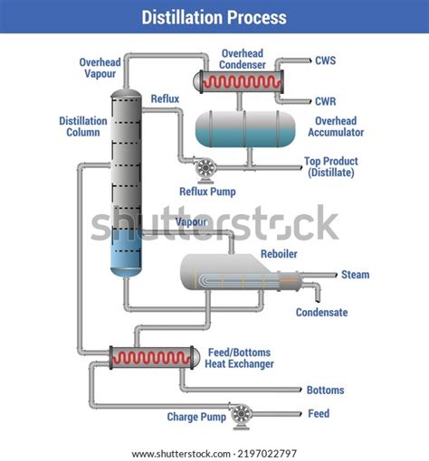 Image result for Distillation Process