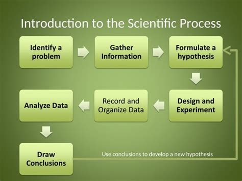 Image result for Steps. Method Science