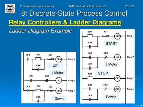 Image result for Discrete Process Control