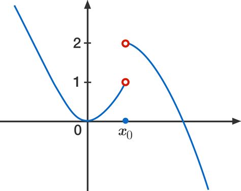 Image result for Hollow Point Limit of Function