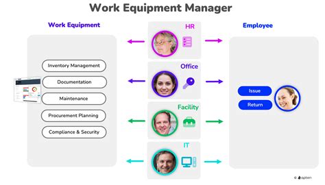 Who is Equipment Manager | Work Equipment Management | Aptien