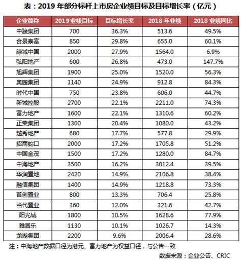 2019年中国房地产排行_2019年1-4月中国房地产企业销售TOP100排行榜_中国排行网