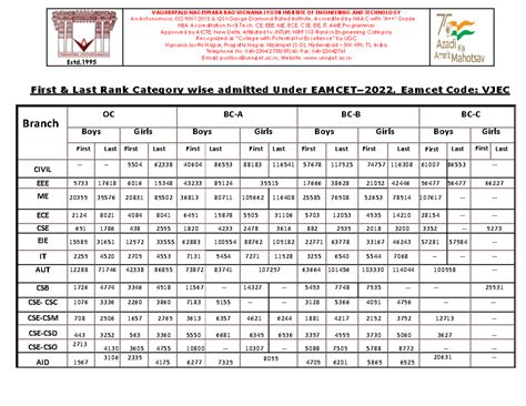 First and Last Ranks 2022 - First & Last Rank Category wise admitted ...