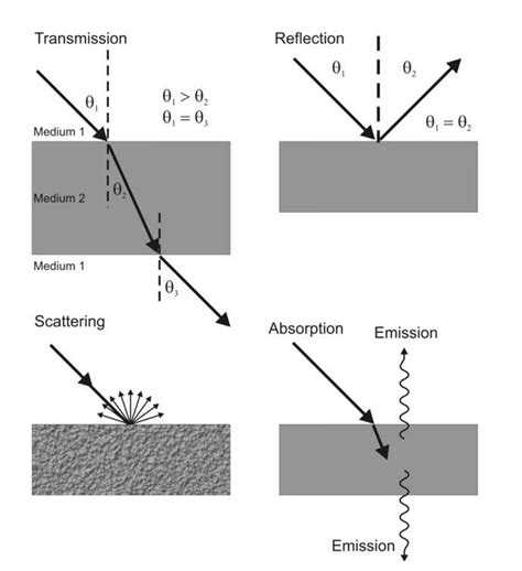 Image result for Most Objects Reflect Light