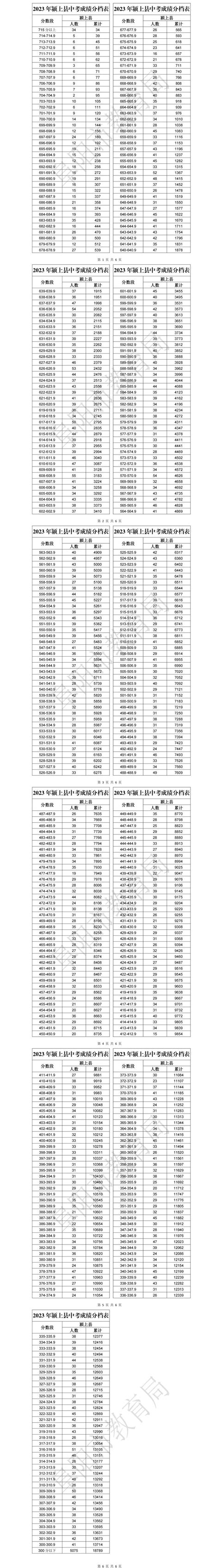 阜阳2023年中考成绩分档表公布_腾讯新闻