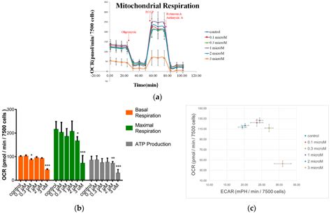 Application of ECIS to Assess FCCP-Induced Changes of MSC Micromotion ...