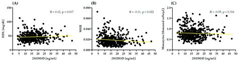 Correlation between Serum 25-Hydroxyvitamin D Concentration, Monocyte ...