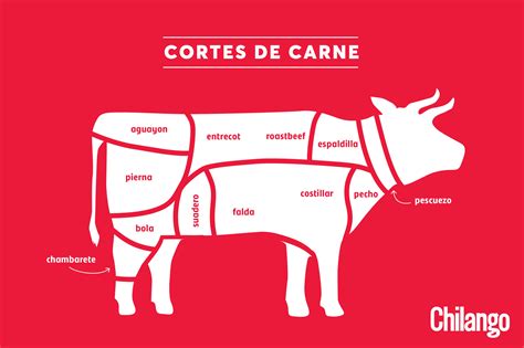 Glosario de cortes de carne mexicanos, ¿cuáles conoces?