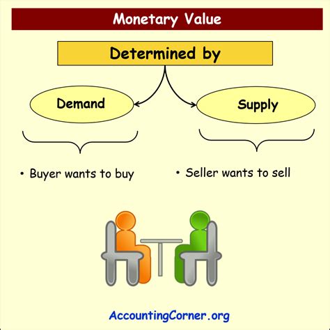 Monetary Value Definition | Accounting Corner