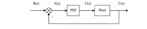 Image result for PID Programmation
