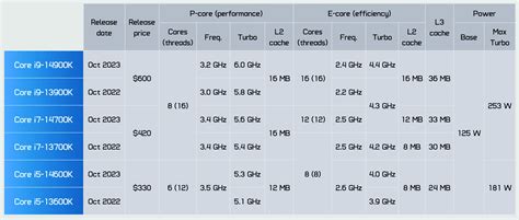 Intel Core i9-14900K, i7-14700K and i5-14600K Review | TechSpot