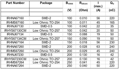 Rad-hard MOSFETs rank a cut above - EE Times