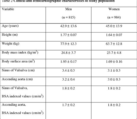Table 5 from Gender, age, and body surface area are the major determinants of ascending aorta ...