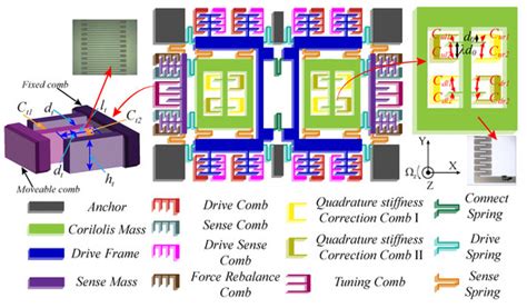 Automatic Frequency Tuning Technology for Dual-Mass MEMS Gyroscope ...