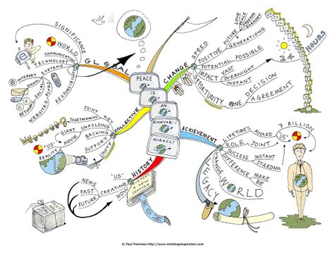 Environment Mind Map 的图像结果