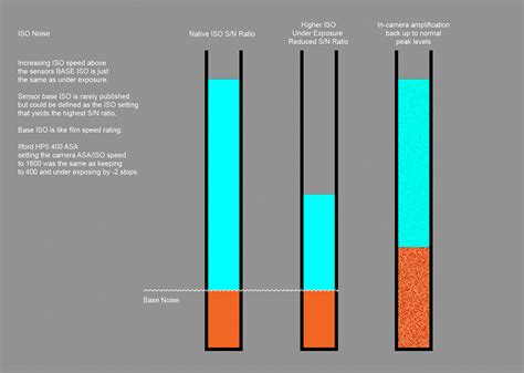 Image result for Camera ISO Explained