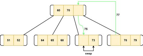 B-tree Data Structure Implementation Source Code 的图像结果