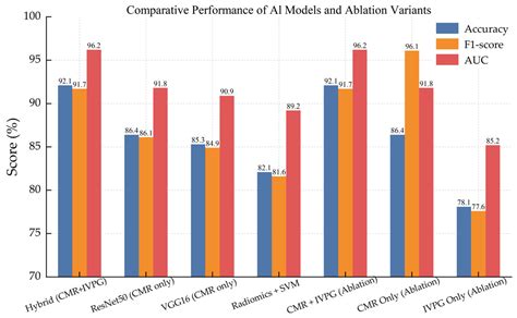 An Innovative Artificial Intelligence Classification Model for Non ...