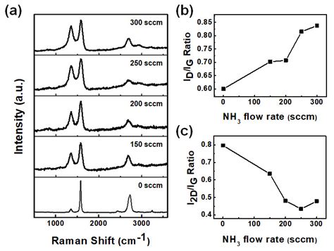 Nitrogen-Doped Nickel Graphene Core Shell Synthesis: Structural ...