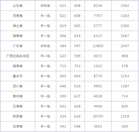 重庆大学排名全国第几是985吗？2019年重庆大学录取分数线多少